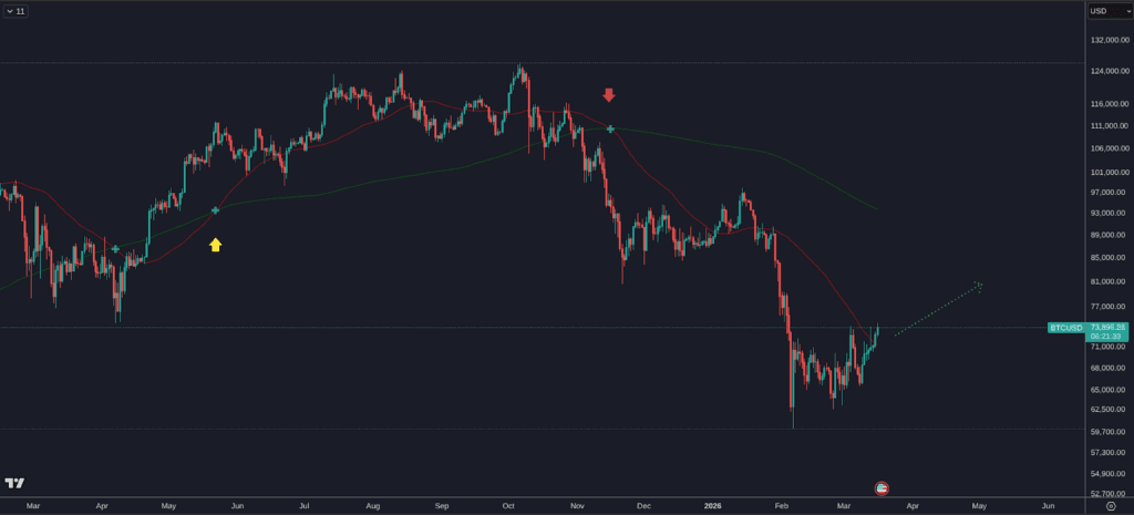 Bitcoin at Key Support Levels — Why Jack Mallers Says Turn On DCA Now 8 Bitcoin at Key Support Levels — Why Jack Mallers Says Turn On DCA Now