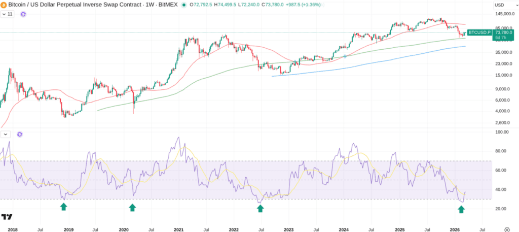 Bitcoin at Key Support Levels — Why Jack Mallers Says Turn On DCA Now 3 Bitcoin at Key Support Levels — Why Jack Mallers Says Turn On DCA Now