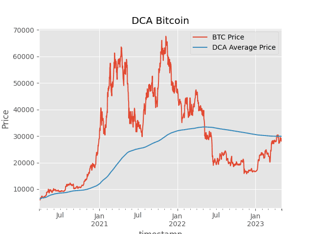 Bitcoin at Key Support Levels — Why Jack Mallers Says Turn On DCA Now 1 Bitcoin at Key Support Levels — Why Jack Mallers Says Turn On DCA Now