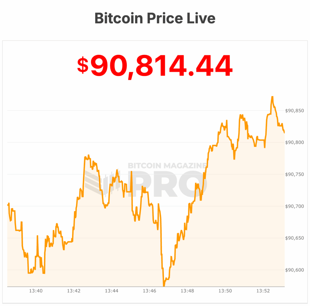 Bitcoin Price Holds $90,000 as Tariff Ruling Delay Eases Some Macro Jitters 1 bitcoin price