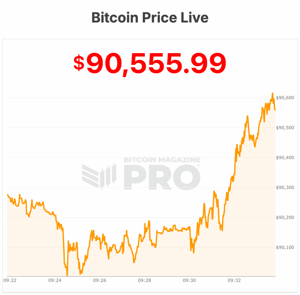 Strategy ($MSTR) Just Spent $1.25 Billion on 13,627 Bitcoin, Pushing BTC Holdings to 687,410 1 Strategy