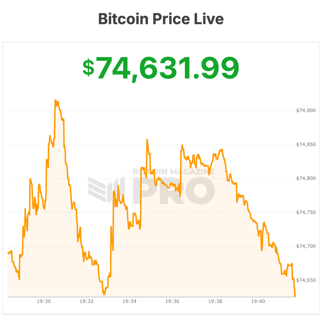bitcoins Bitcoin Price Skyrockets 6% Near $75,000 as Short Liquidations Accelerate 1 bitcoins bitcoin price