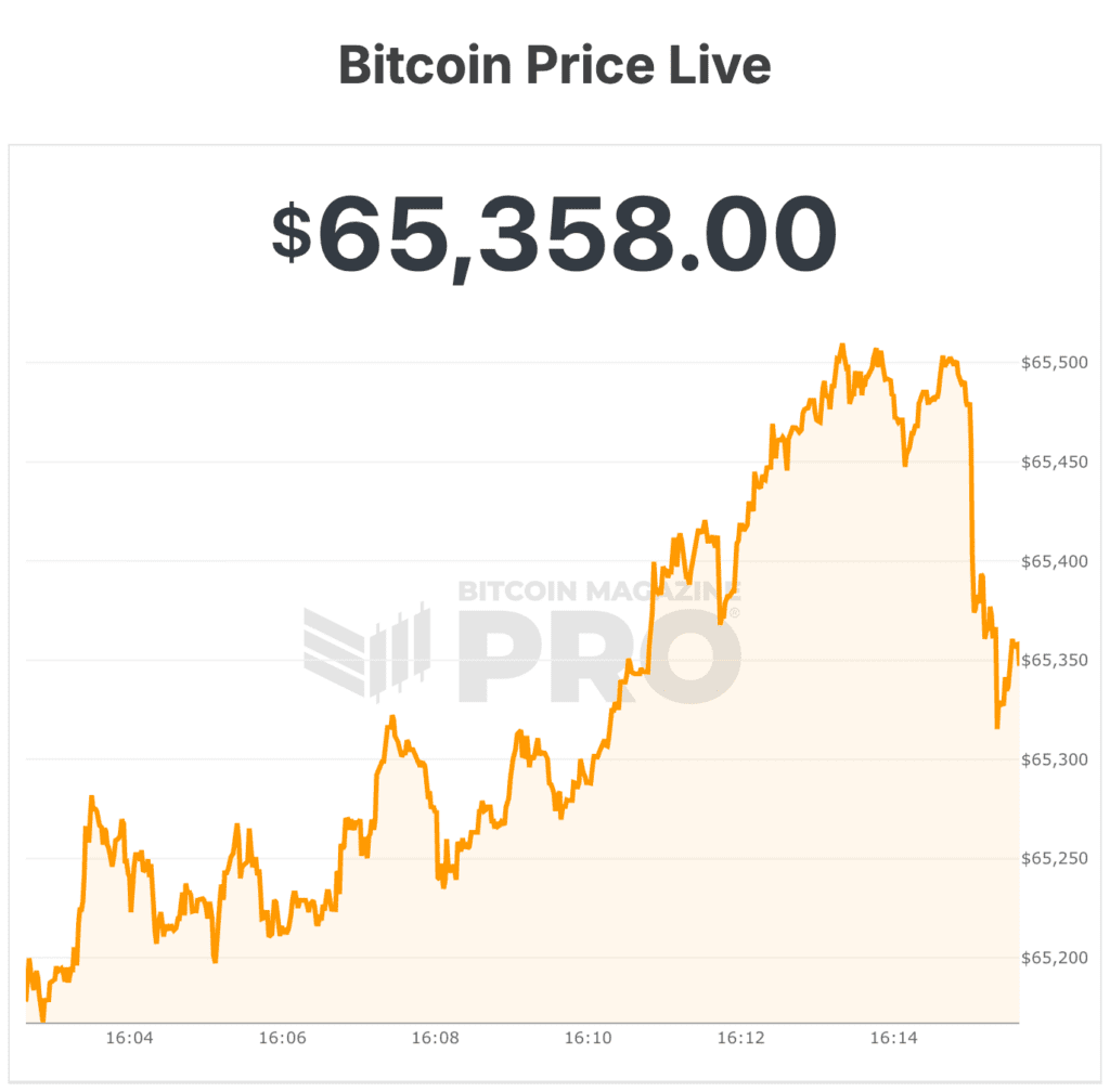 Bitcoin Price Crashes to Precarious Position Near $65,000 as Momentum Rotates Into AI, IPOs 1 bitcoin price
