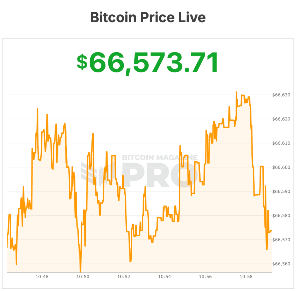 Bitcoin Price Claws Back From The Brink To ,500. Bitcoin Price Claws Back From The Brink To ,500.