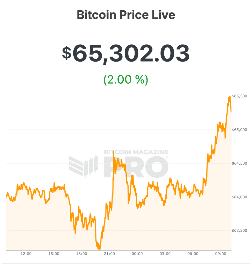 Bitcoin Price Rises Above $65,000 as ETF Outflows Slow, Iran Deal and Fed Pull in Opposite Directions 1 bitcoin price