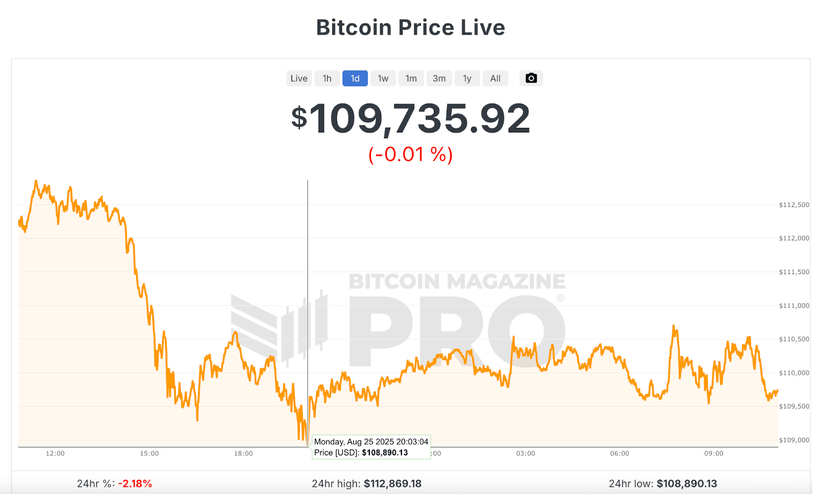 🇺🇸BTC-SISTEMI: "Bitcoin e Altcoin in Correzione: Pressione di Mercato e Aumento della Volatilità"