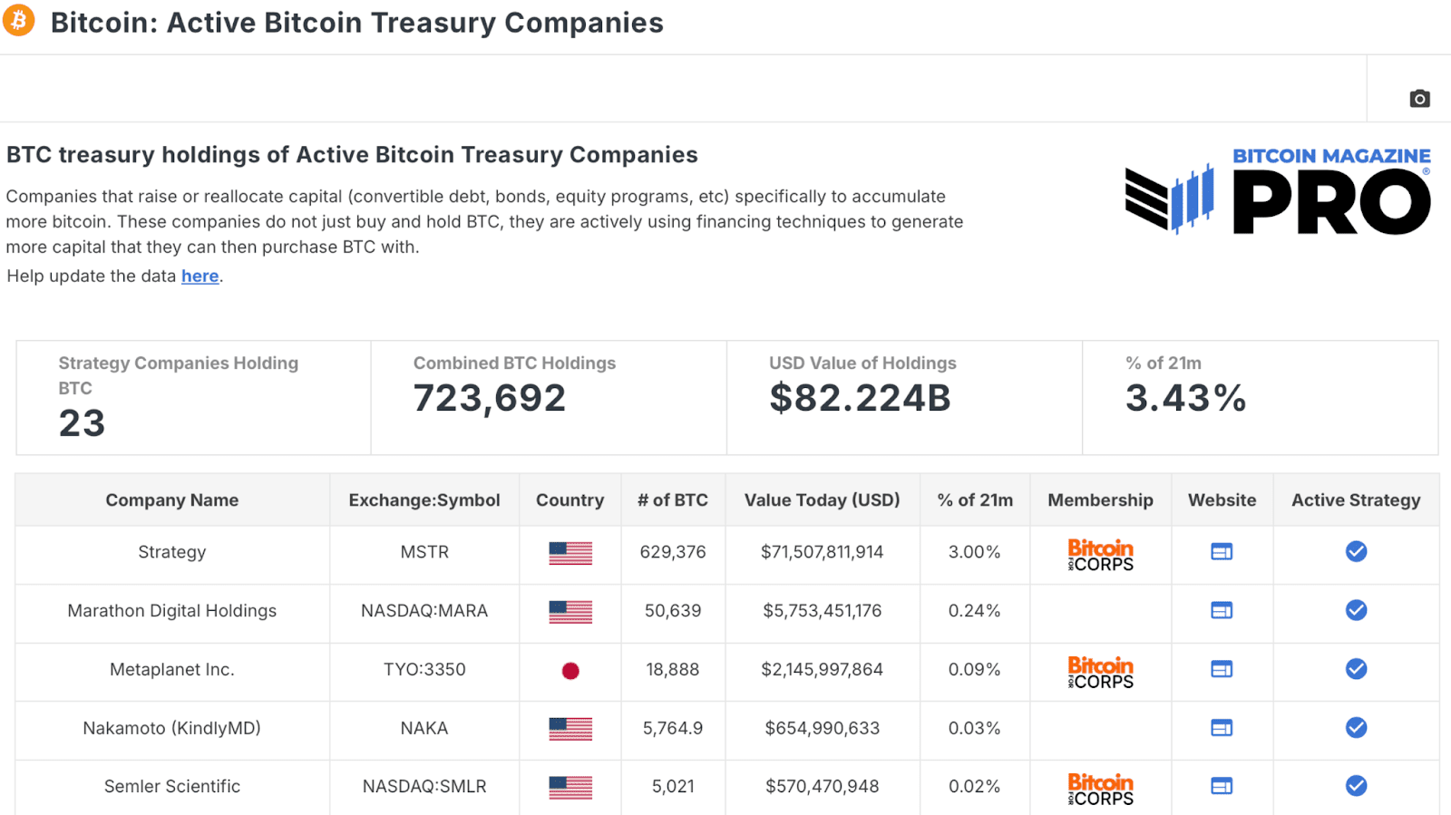 Are Bitcoin Treasury Companies Still a Smart Investment in 2025? 2