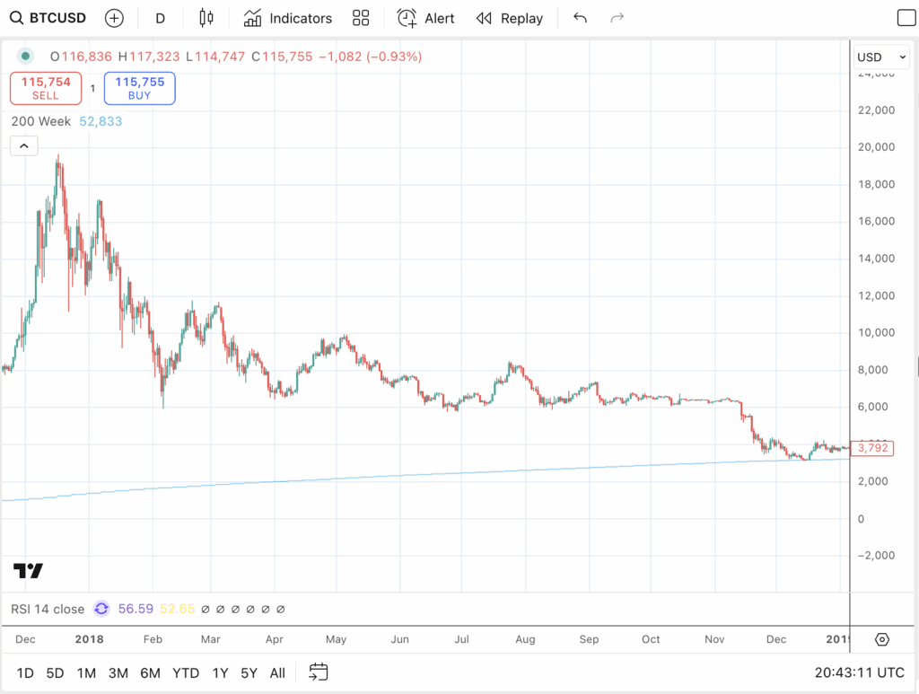 Bitcoin Chart 2017 2018