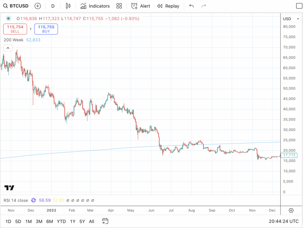 Bitcoin Chart 2021 2022