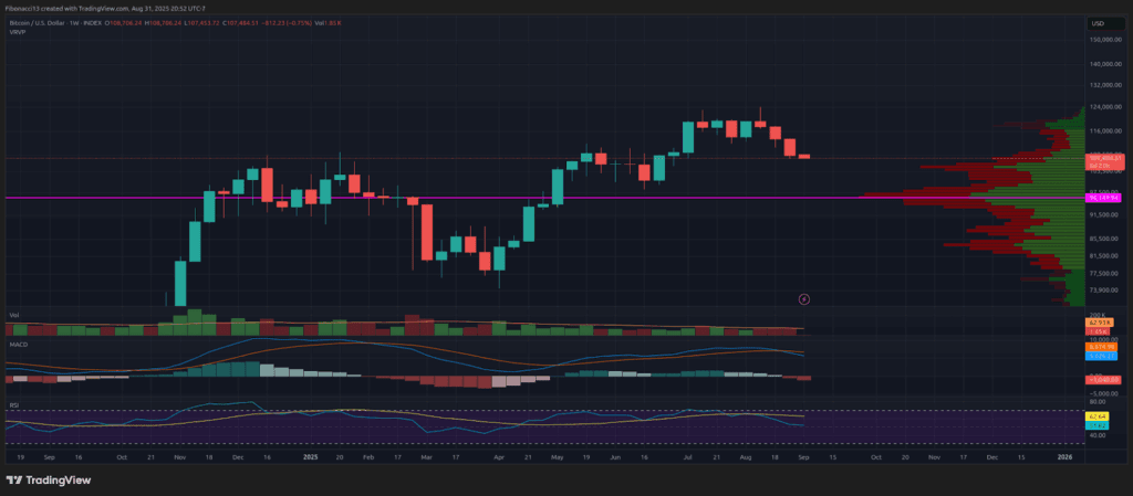 Bitcoin Closes August Bearishly — Eyes Now on $100K Support 1 Bitcoin’s Big Drop: Can Bulls Save the $100K Level?