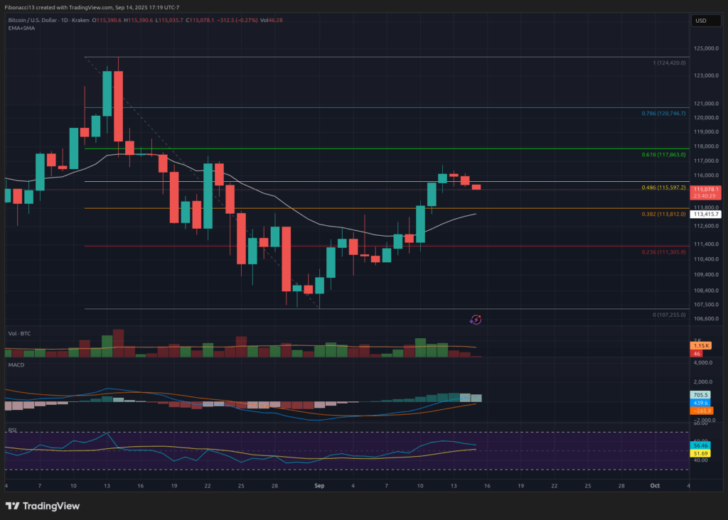 Bitcoin Eyes $130,000 if Fed Signals Dovish Policy