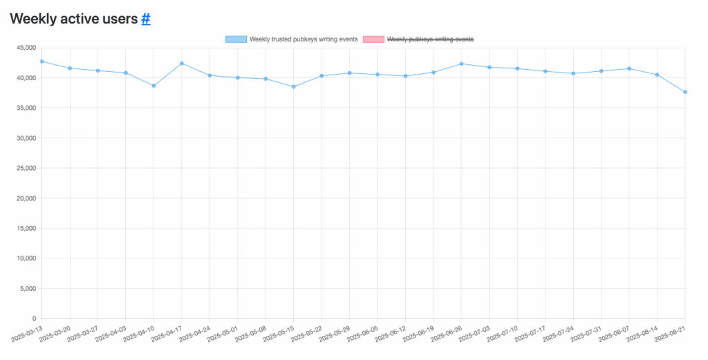 The Feed Isn’t the Future: Rethinking Nostr Through Tools, Places, and Real-World Use 1 Nostr weekly active users, flatlined or slightly falling