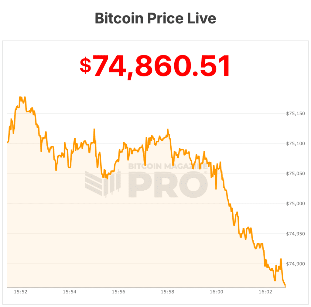Bitcoin Price Passes $75,000 as Iran War Turns It From ‘Digital Gold’ Into Geopolitical Settlement Bet 1 bitcoin price