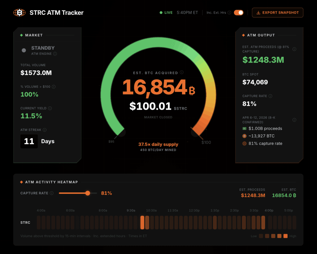 Strategy’s STRC ATM Clears .7B In 48 Hours Strategy’s STRC ATM Clears .7B In 48 Hours