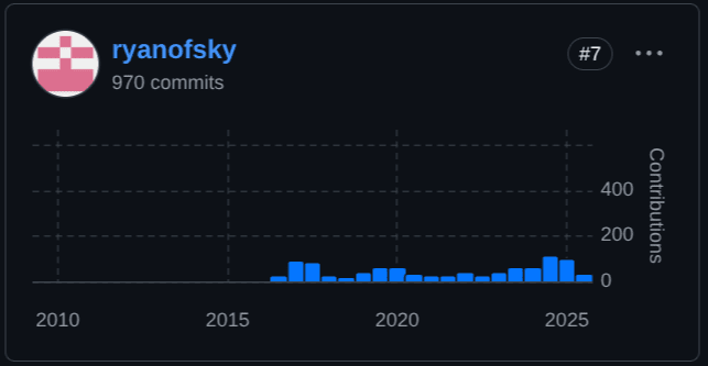 The Role and History of Bitcoin Core Maintainers - ryanofsky