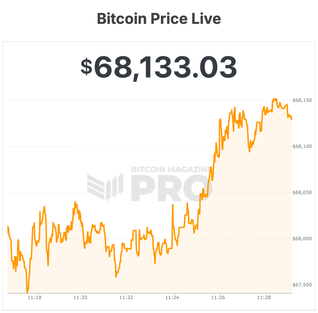 Bitcoin Price Slides Below $68,000 as Trump, Iran Tensions Rattle Markets 1 bitcoin price