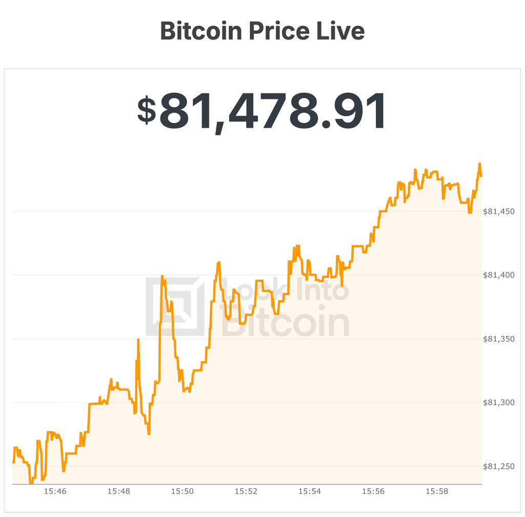 Bitcoin Price Trades Above $81,500 as Fed Keeps Rates Steady in Split Vote 1 bitcoin price