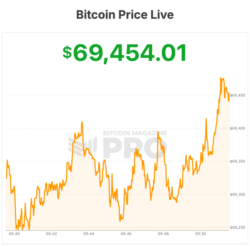 Bitcoin Price Briefly Tops $70,000 as Donald Trump’s Iran Signals Rattle Markets 1 bitcoin price