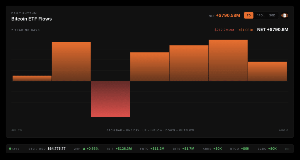 Bitcoin ETFs Add Nearly 0 Million In The Wake Of Coldcard Exploit Bitcoin ETFs Add Nearly 0 Million In The Wake Of Coldcard Exploit