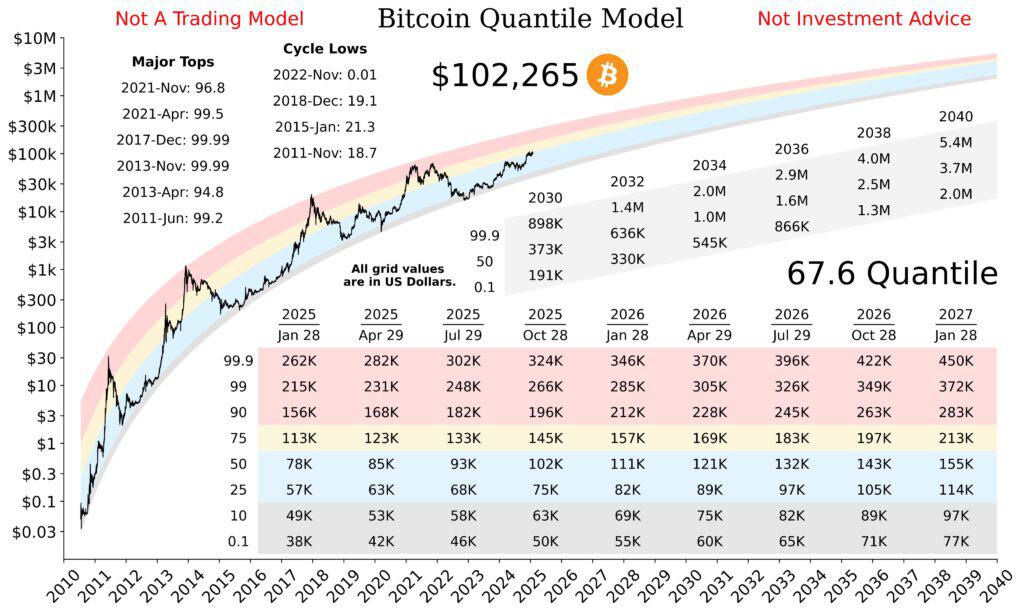 https: //cdn-ileamcn. Nitrocdn.com/BngESKHdyFjXuZbvyAhEMmtQtwLKSKkU/assets/images/optimized/rev-a72b702/bitcoinmagazine.com/wp-content/uploads/2025/02/Quantile-Model-1024x613. Jpeg
