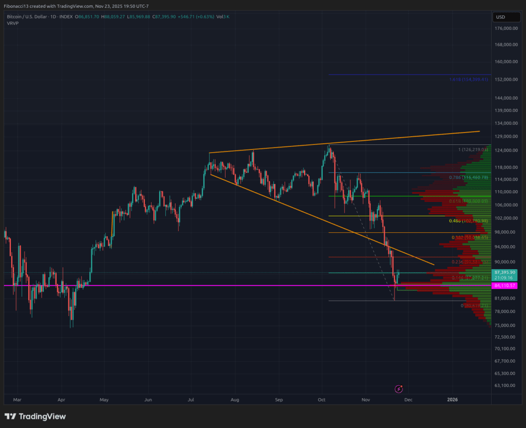 Bitcoin Defends $84K Support Like a Champ: Oversold Bounce Targets $94K This Week