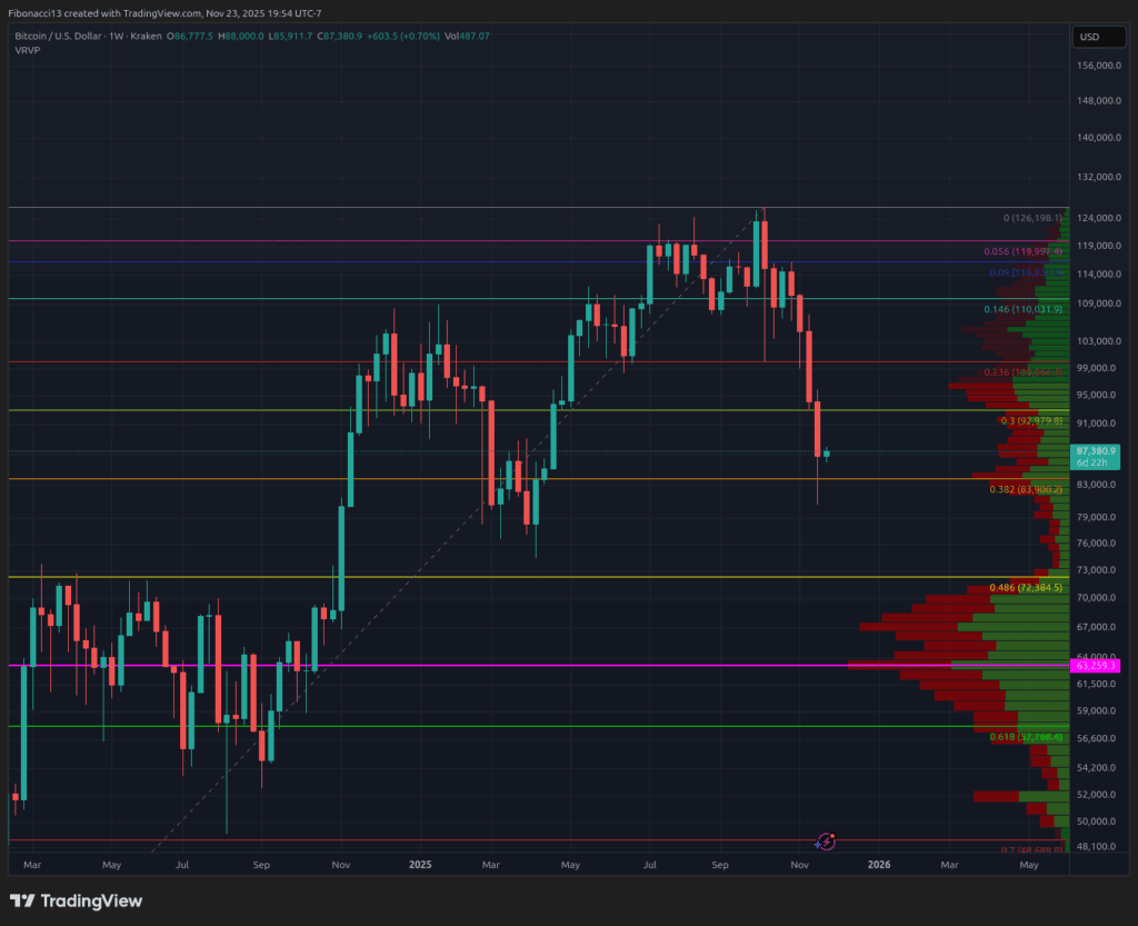 Bitcoin Defends $84K Support Like a Champ: Oversold Bounce Targets $94K This Week