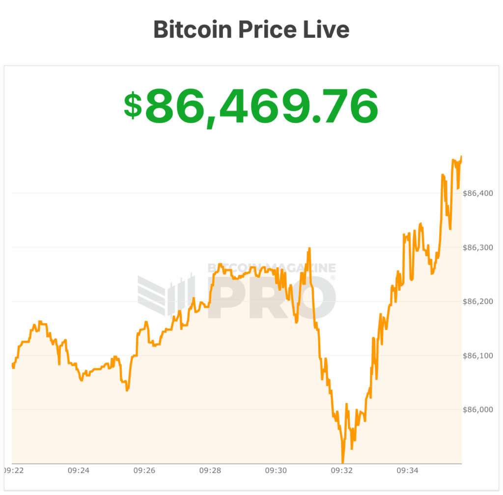 Bitcoin Price Plunges 8% to $84,000 as December Opens With More Market Jitters 1 bitcoin price