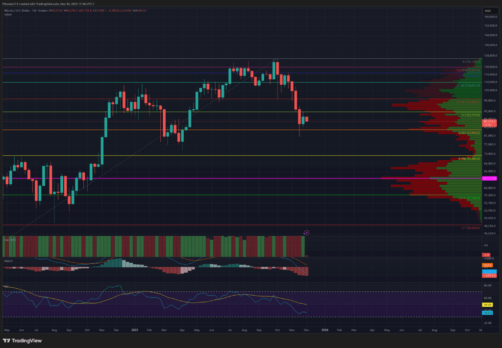 Bitcoin's November Red Candle Signals Bearish MACD Cross, Eyes $75,000 Test