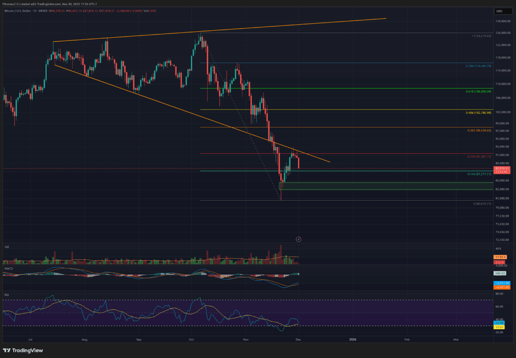 Bitcoin's November Red Candle Signals Bearish MACD Cross, Eyes $75,000 Test