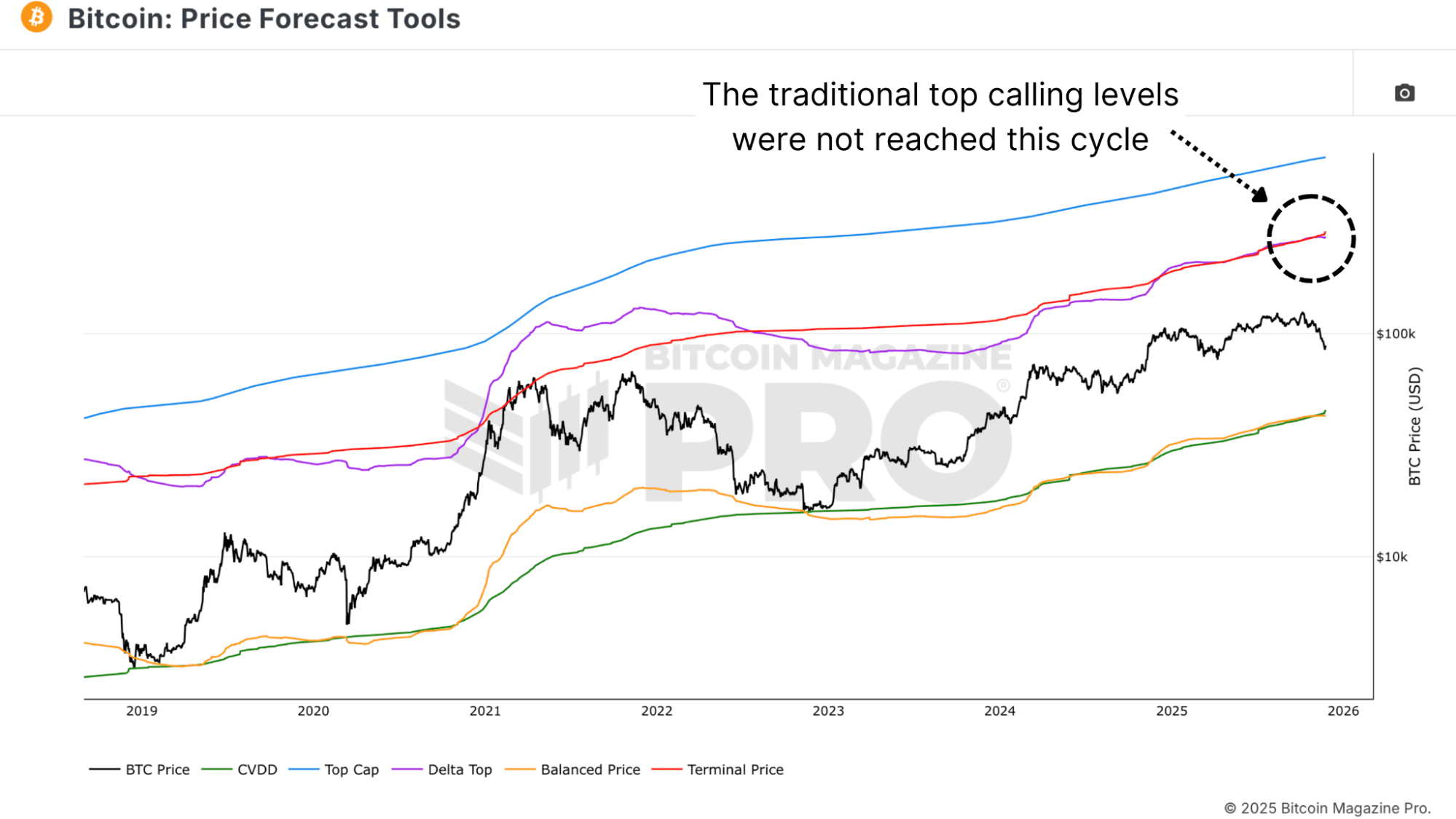 Why Bitcoin Price Top Indicators Failed This Cycle 1