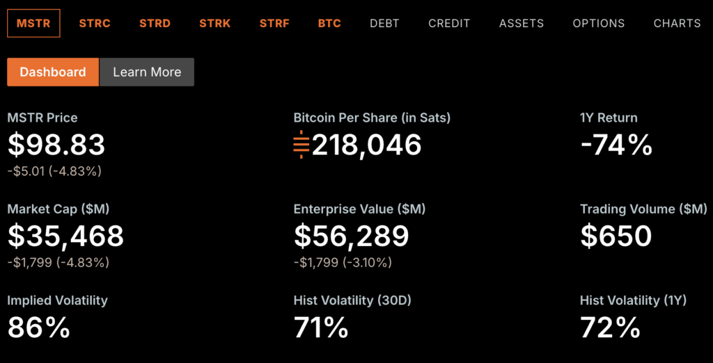 Technique (MSTR) Stock Falls Below $100 for First Time Since March 2024 1 Technique