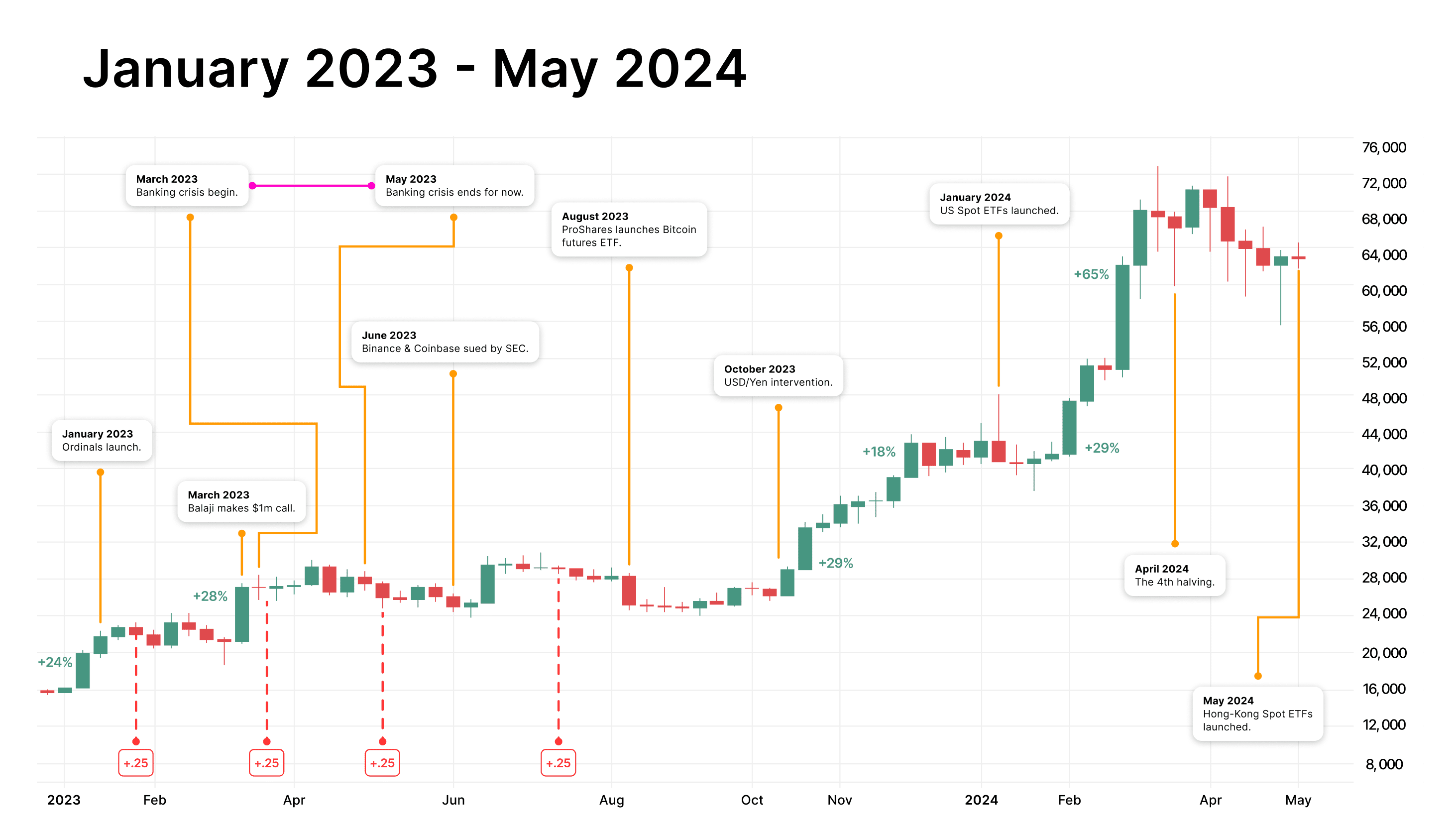 Bitcoin Price History: 2009 — 2025