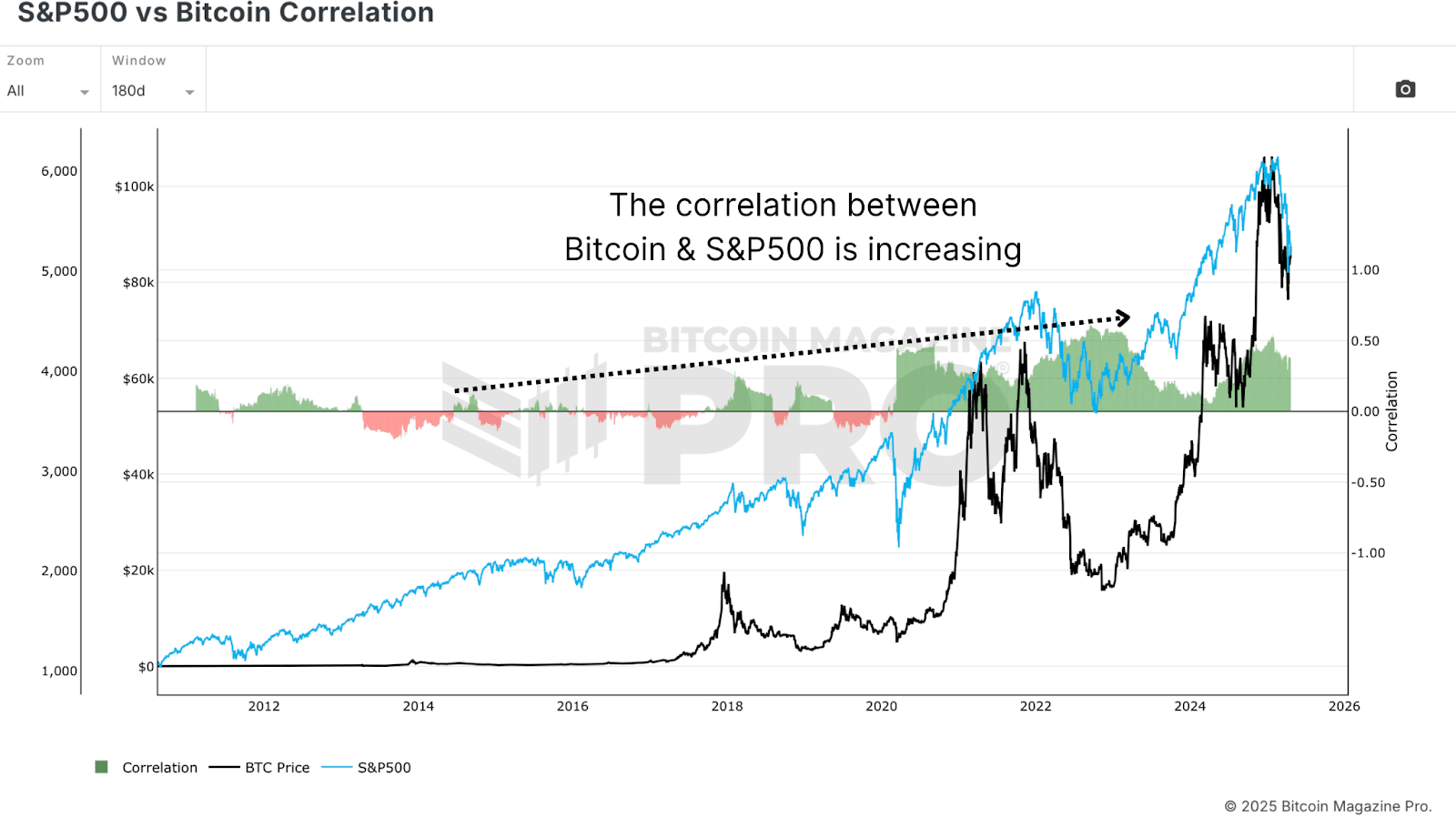 Is 8% Of Bitcoin Owned By Institutions A Threat To Its Future?