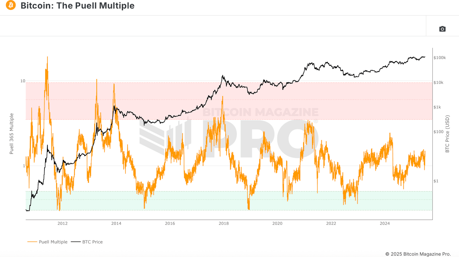 5 Free Metrics Every Bitcoin Investor Needs