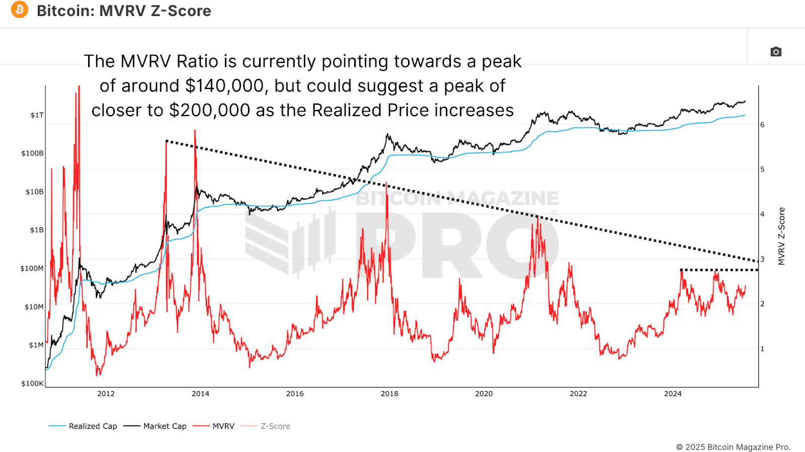 Mathematically Predicting The Bitcoin & MSTR All Time Highs