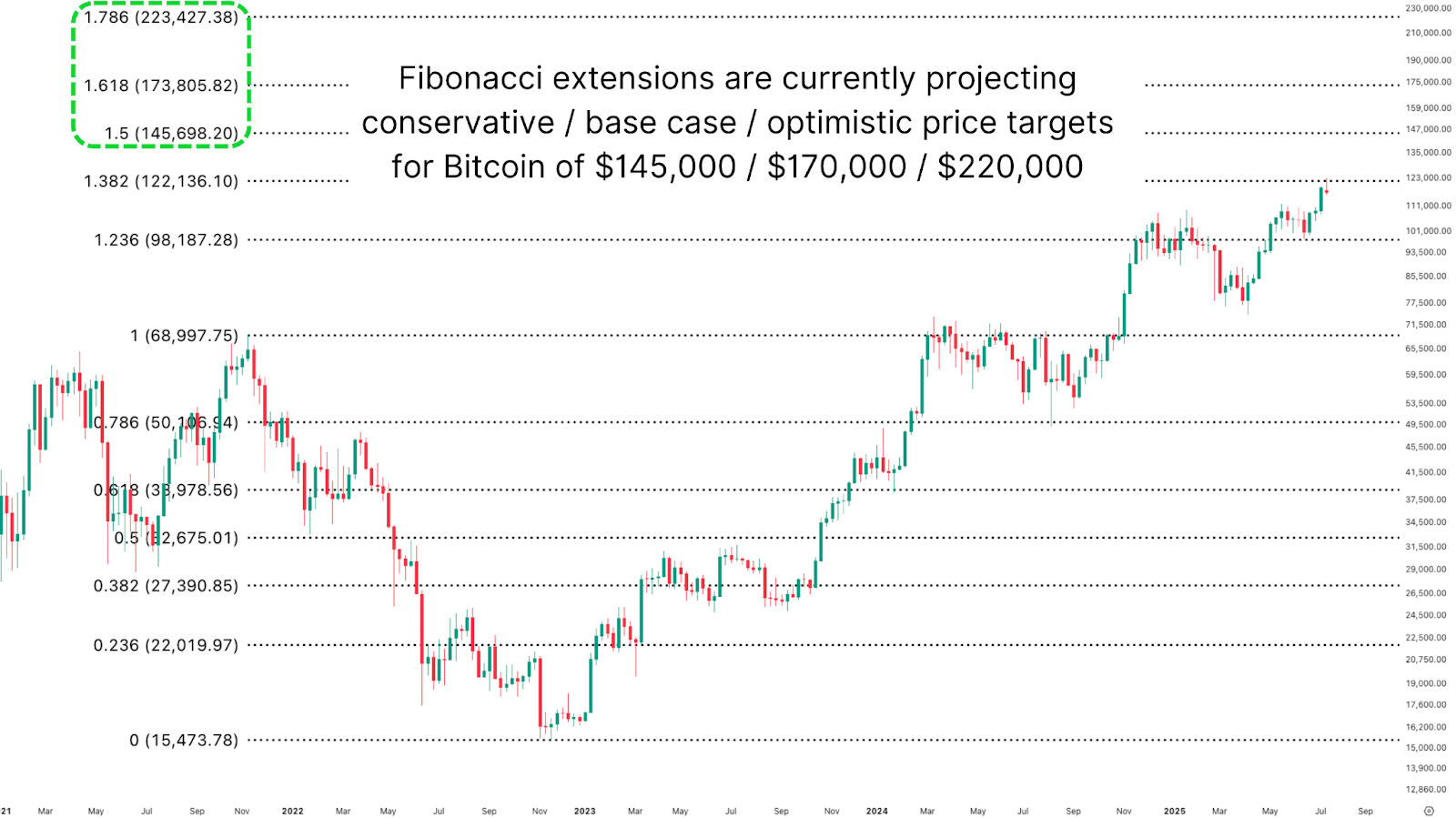 Mathematically Predicting The Bitcoin & MSTR All Time Highs