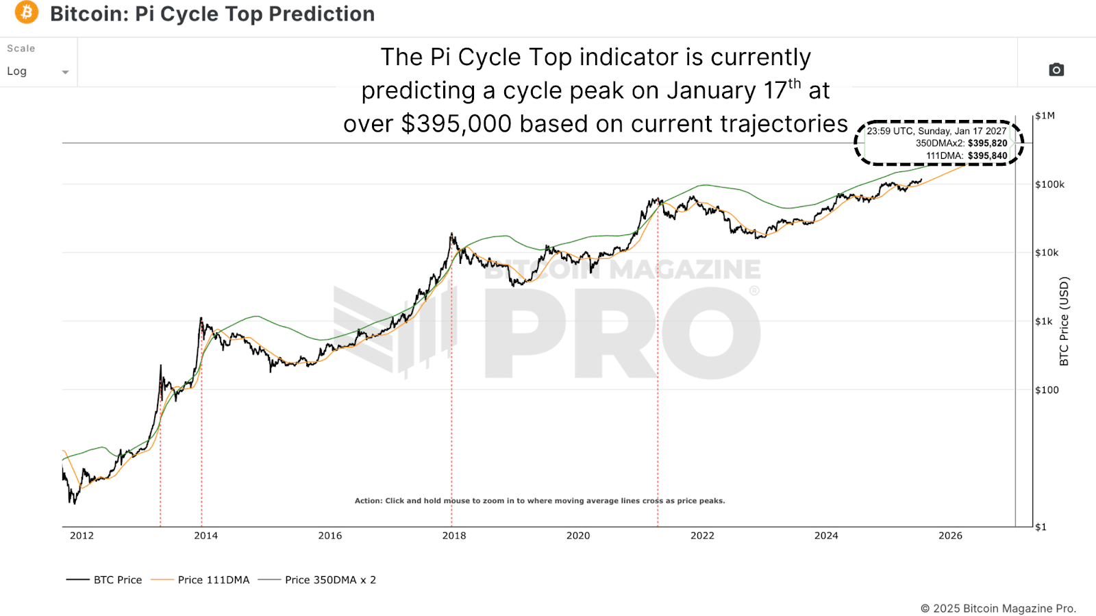 Mathematically Predicting The Bitcoin & MSTR All Time Highs