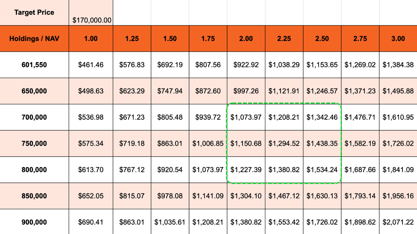 Mathematically Predicting The Bitcoin & MSTR All Time Highs