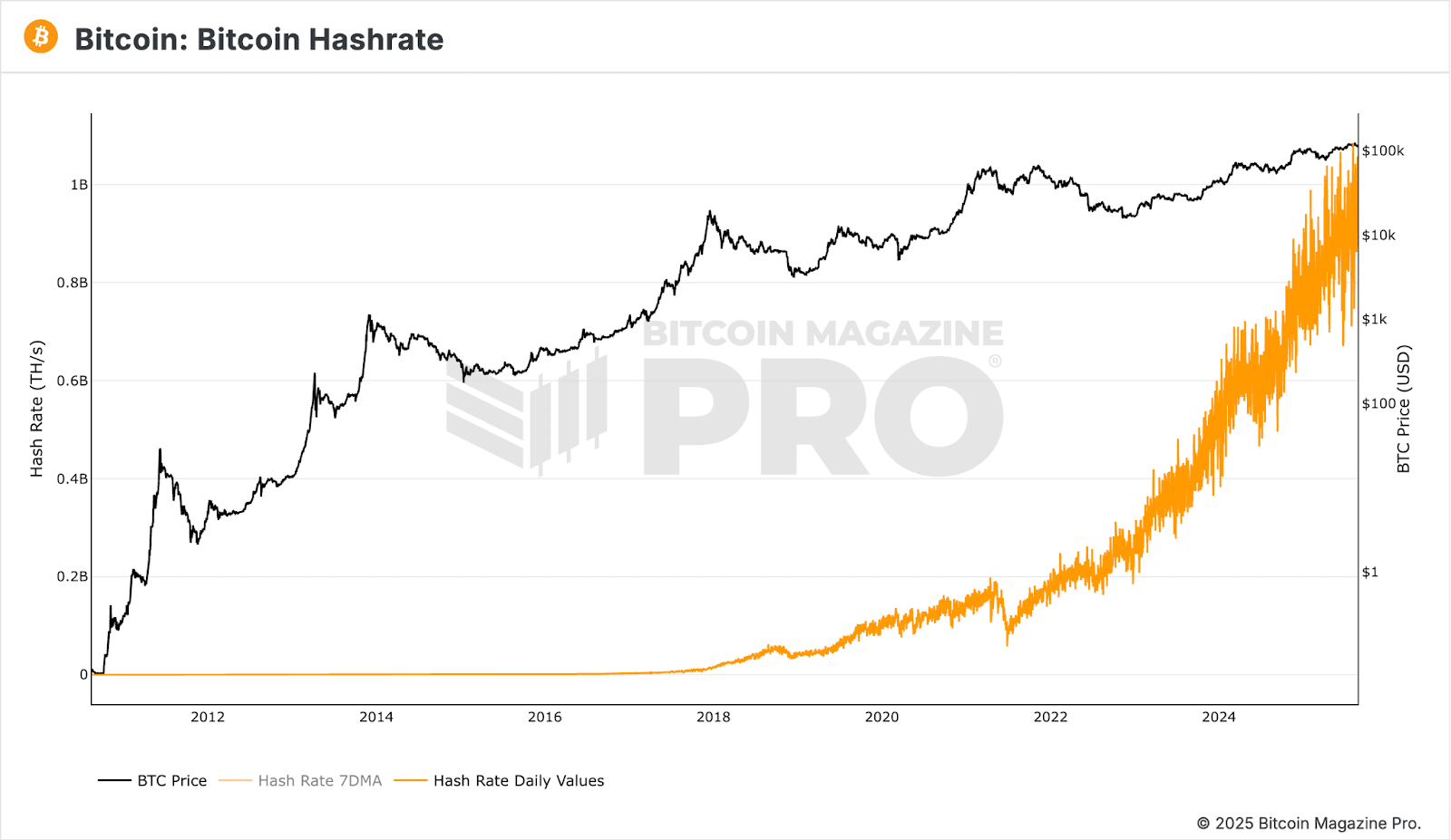 Bitcoin Price Crashes Below $110,000 After Whale Sold 24,000 BTC