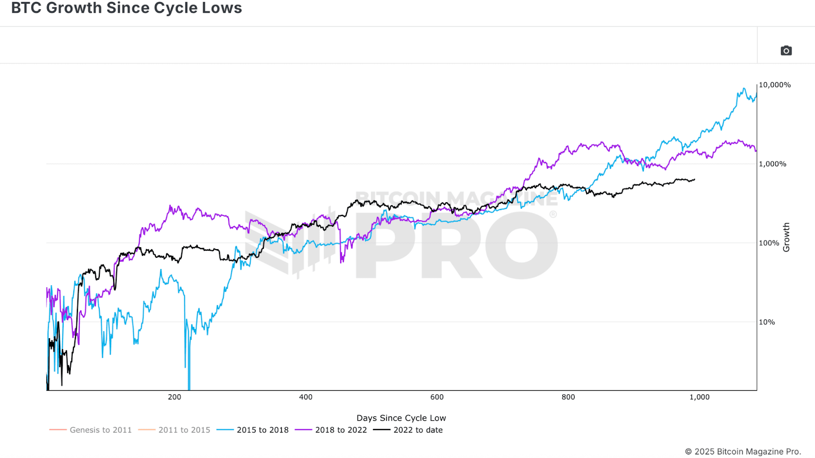 Is Bitcoin Price Outperforming Gold And NASDAQ This Cycle?