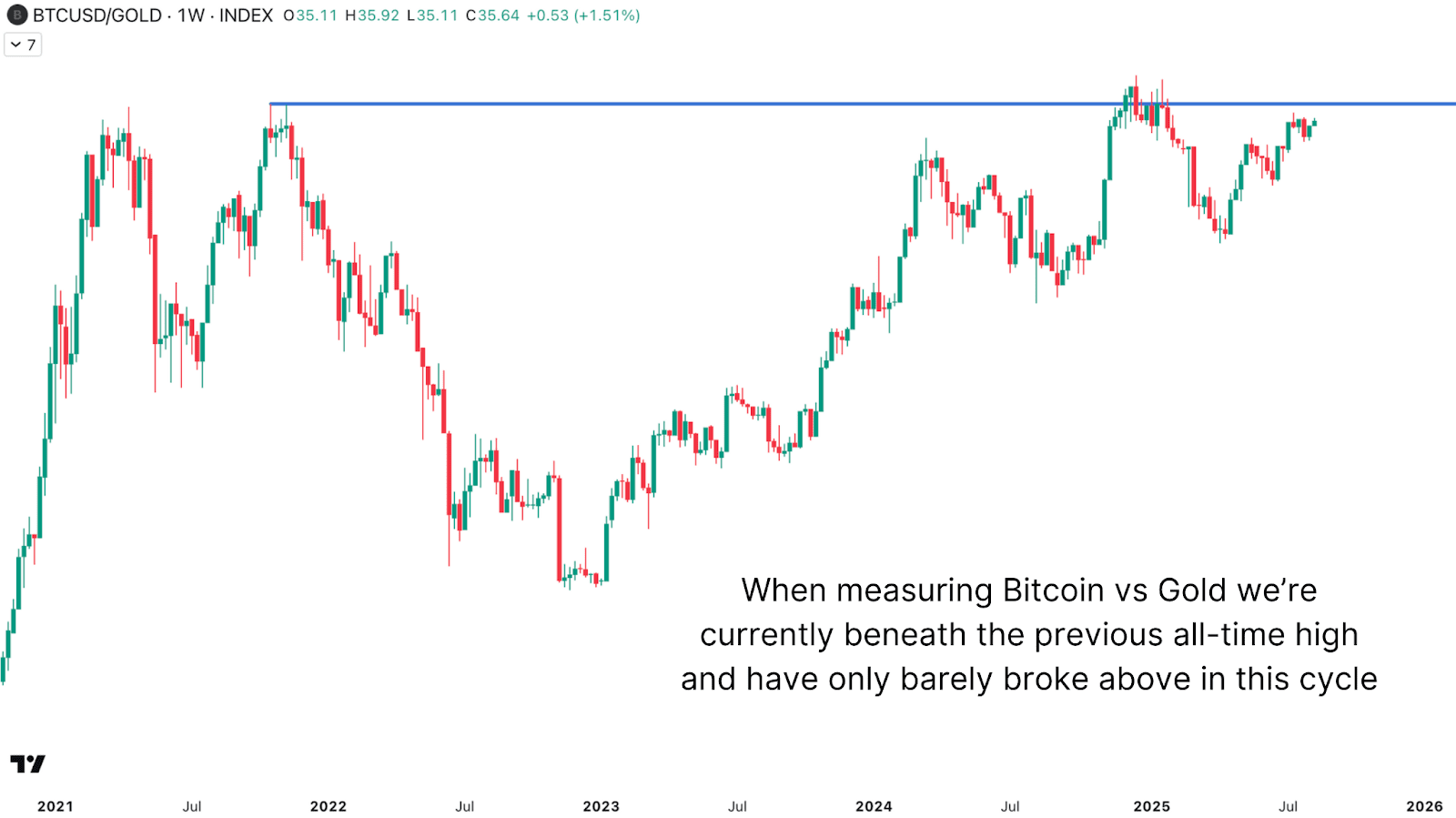 Is Bitcoin Price Outperforming Gold And NASDAQ This Cycle?