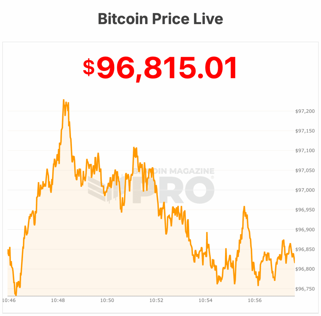 Strategy Is Aggressively Buying The $94k Bitcoin Cra