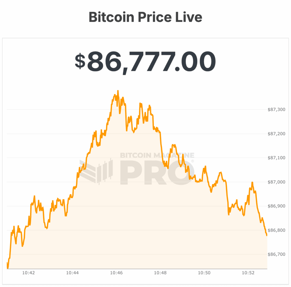 Bitcoin Falls Below $87K, $200M In Longs Liquidated