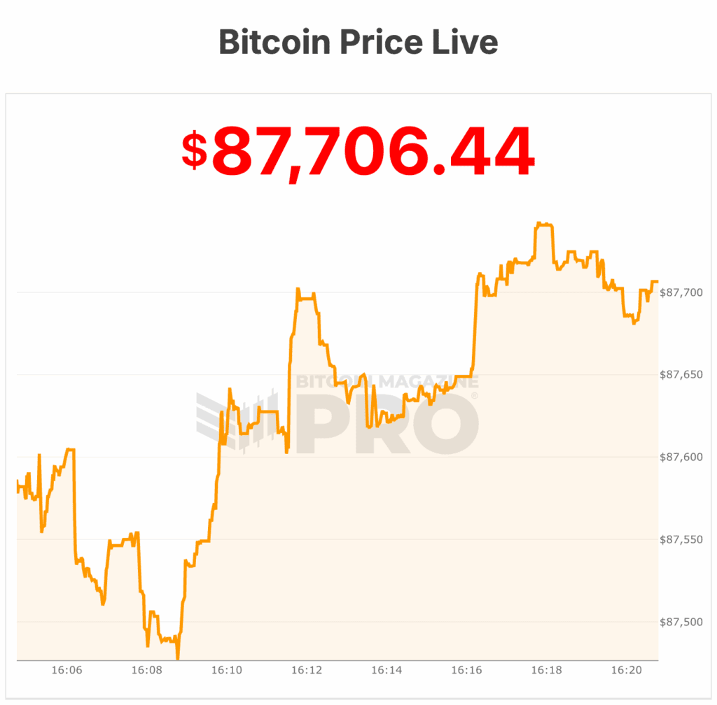 Bitcoin Price Falls To $87,000, Market Sits In Extreme Fear