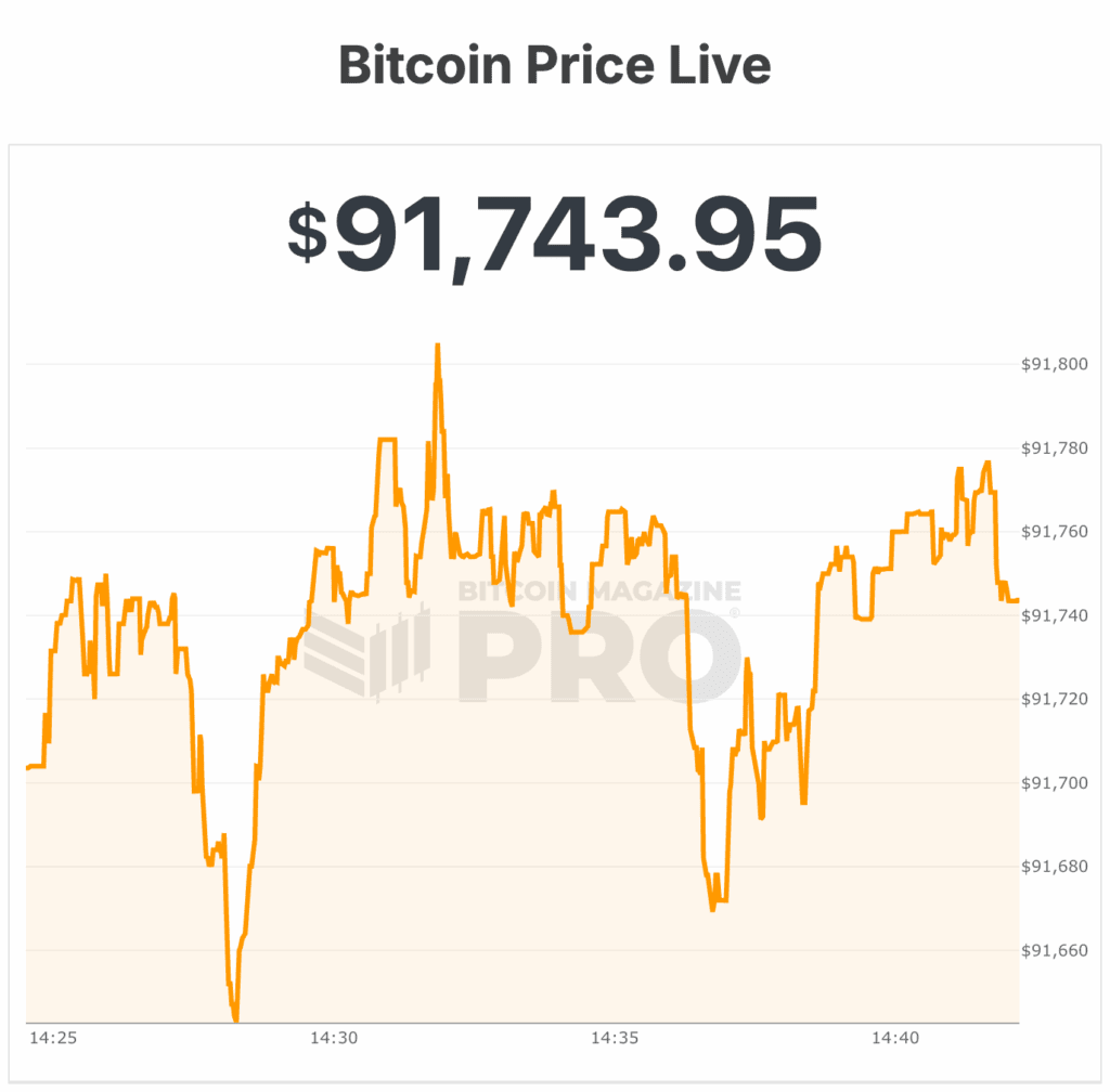 Bitcoin Price Nears $92,000 As Fed-DOJ Clash