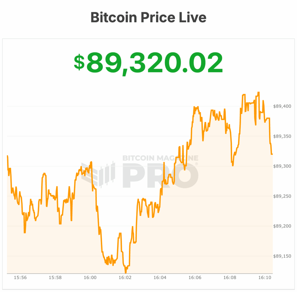 Bitcoin Price Surges Near $90,000 as Trump Downplays Dollar Decline, Gold Hits New Record 1 bitcoin price