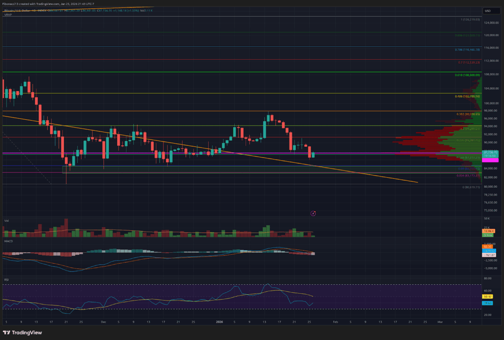 Bitcoin Drops Below $87,000 as Bears Target $84,000 Support Break