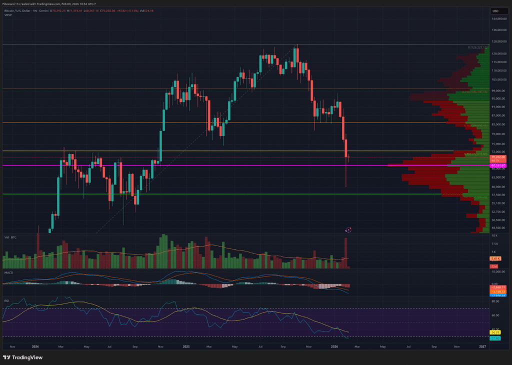 Bitcoin Rebounds from $60K Capitulation Low, Eyes $74,500 Resistance This Week