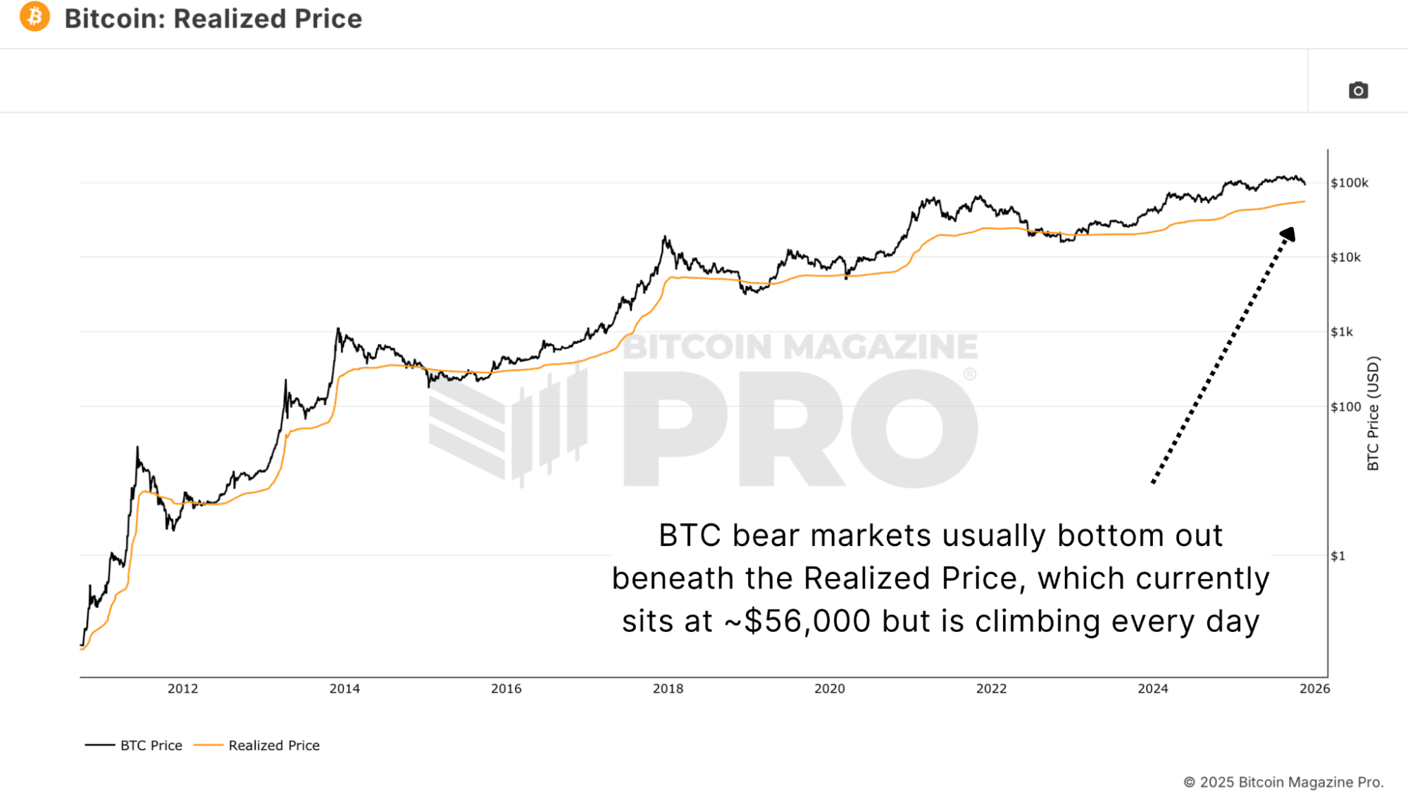 Bitcoin Price Dip Or New Bear Market?