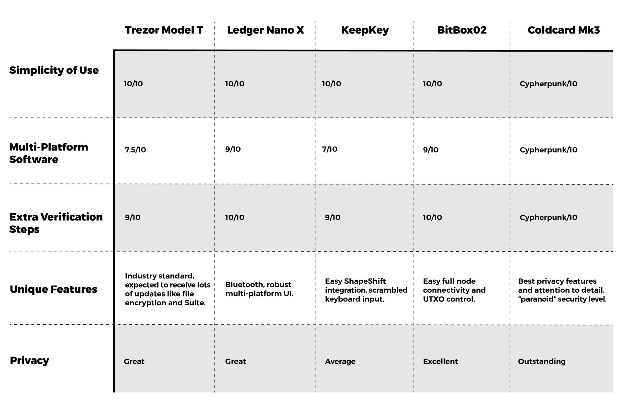 Hardware Wallets Comparison Chart